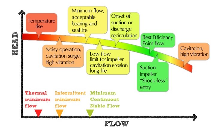 Minimum Pump Flow